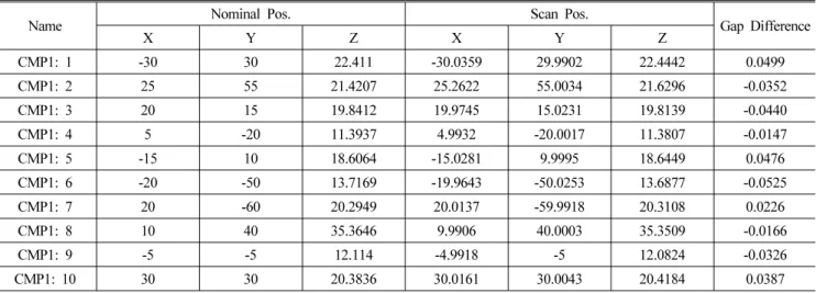 Table 5 Numerical comparison of form accuracy at test points