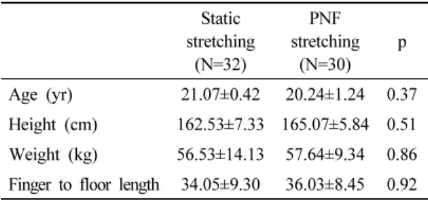 Table 1. Demography of subjects                   (N=62)