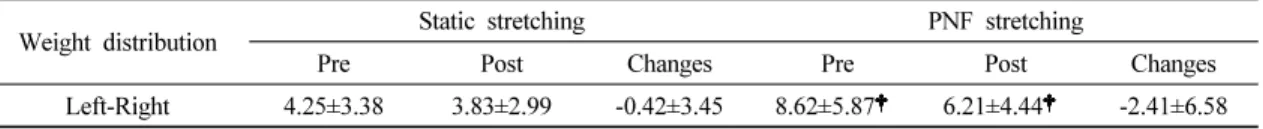 Table 3. Differences in left and right weight distribution between pre and post intervention              unit: %