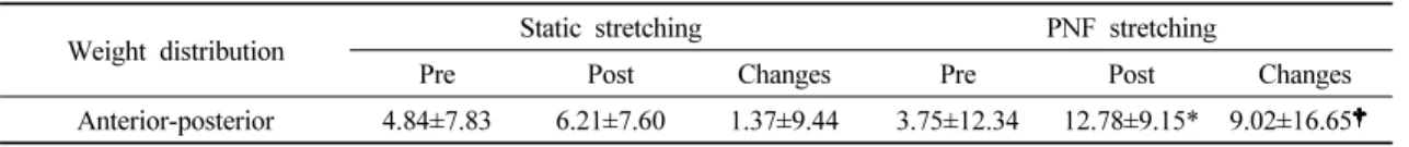 Table 4 Differences in anterior-posterior weight distribution between pre and post intervention            unit: %
