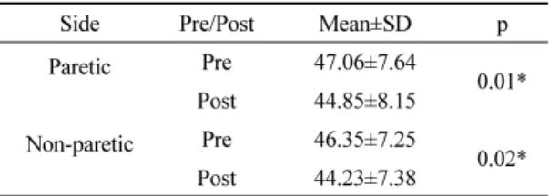 Table 1. The comparison of step length at pre-test and post-test (unit: cm)
