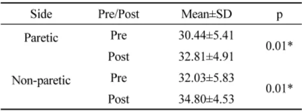 Table 3. The comparison of double support at pre-test and post-test (unit: %GC)