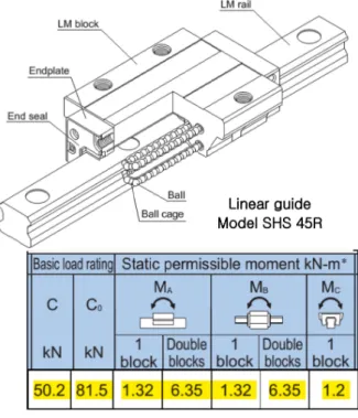 Fig. 9 Construction of the RAM bodyguide blocks; L1 and L2 are the lever arms of the moments.