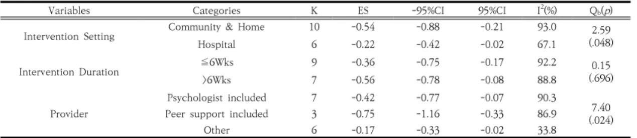 Table  2.  Moderator  variables