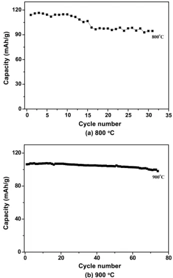 Fig. 4. Cycle properties of the LiMn 11/6 Al 1/6 O 4  powders post-treated at temperatures of 800 and 900 o C.