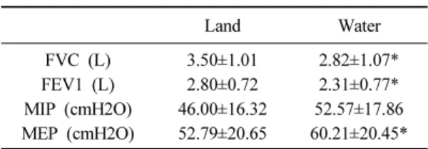 Table 2. Comparison of respiratory function land and  water 한을 받게 된다. 수중운동치료는 뇌졸중으로 인한 후 유증을 감소시키기 위한 하나의 방법으로서 여러 연 구들에서 그 효과가 증명되고 있다