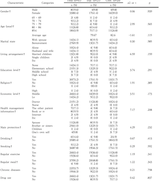 Table  2.  Homogeneity  Test  of  Subjects  Characteristics