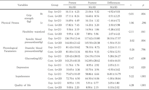 Table  4.  The  effect  of  elderly  people’s  health  promotion  program  on  physical  fitness,  physiological  parameters, depression, hopelessness and quality of life                                       (N=41)