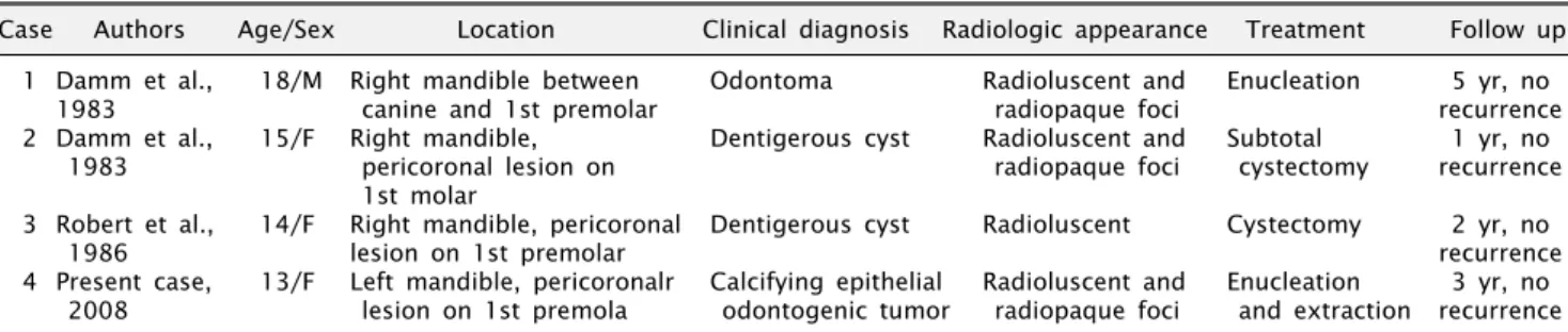 Table 1. Reported cases of combined adenomatoid odontogenic tumor and calcifying epithelial odontogenic tumor