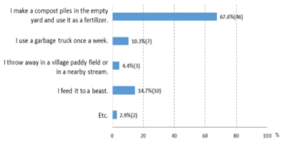 Table  2.  Food  waste  treatment  in  current 역시 54.4%(37가구)의 가구에서 음식물이 별로 없거 나 있어도 두엄에 모아두고 퇴비로 활용하기 때문에 음 식물쓰레기 수거에 대해서는 크게 신경 쓰지 않는 것으 로 나타났다