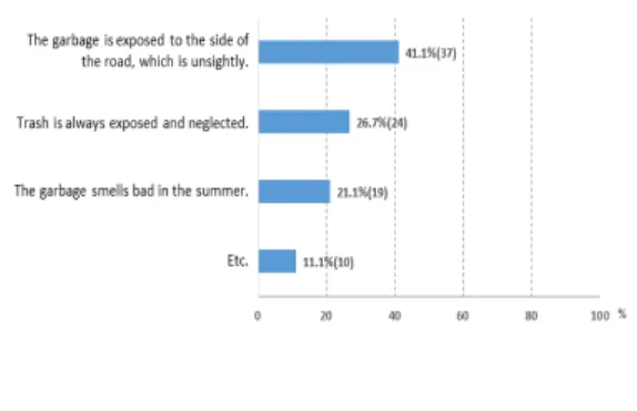 Table  9.  Problem  of  garbage  dump  area