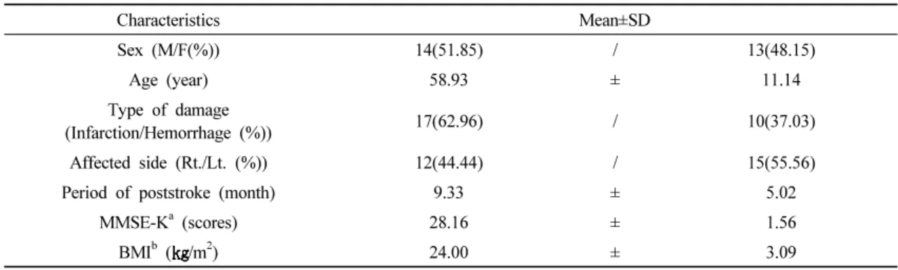 Table 1. General characteristics of subjects                                                            (N=27)