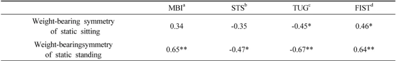 Table 4. Correlation of weight-bearing symmetry of static sitting and standing, MBI, STS, TUG, FIST      (N=27)