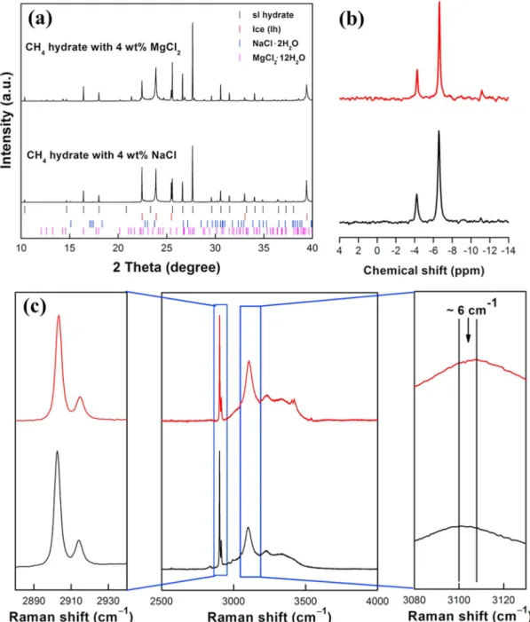 Figure 1. (a) XRD patterns of methane clathrate hydrates formed in aqueous salt solutions