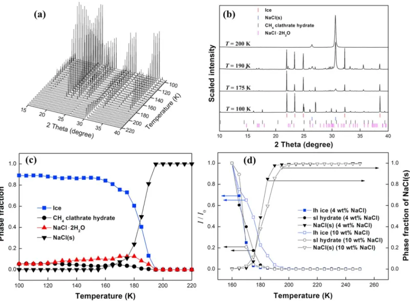 Figure 2. (a) In situ temperature-dependent synchrotron XRD patterns of methane clathrate hydrates formed with 4 wt % NaCl