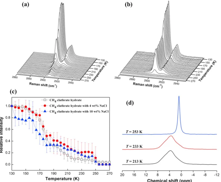 Figure 3. Temperature-dependent Raman spectra of methane molecules trapped in (a) pure methane clathrate hydrate and (b) methane clathrate hydrate formed with 4 wt % NaCl
