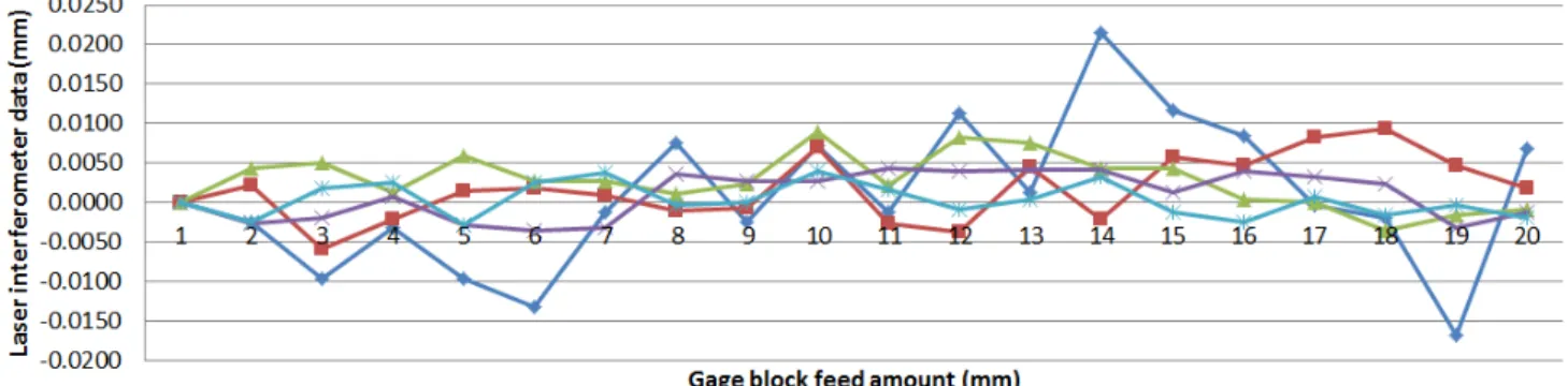 Fig. 7 Experimental results of surface measuring uniformity for the various coating conditions