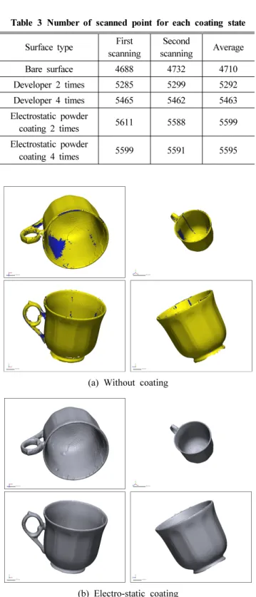 Fig. 9 Scanned 3D point data linearity for each coating state