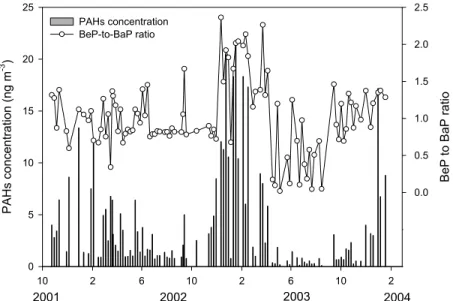 Figure 2. Temporal trend of the particulate total PAH concentrations and BeP-to-BaP ratio between