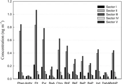 Figure 5. Variation of the average concentrations of individual PAH compounds by sector