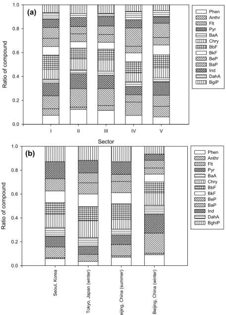 Figure 6. Compositions of PAH compounds (individual PAH/SPAHs) (a) at Gosan according to sector