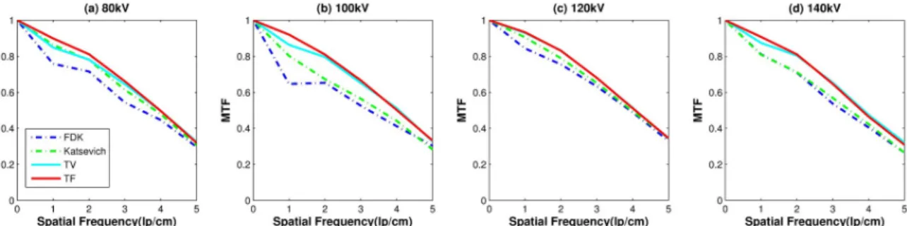 Fig 5. Image resolution measure: Results of MTF curves with the different reconstruction algorithms over various voltage levels