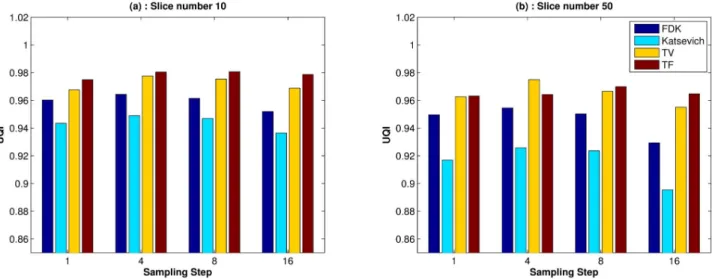 Fig 8. Image similarity measure: UQI results for various sampling step size. x- axis is the sampling step size, 1, 4, 8, and 16
