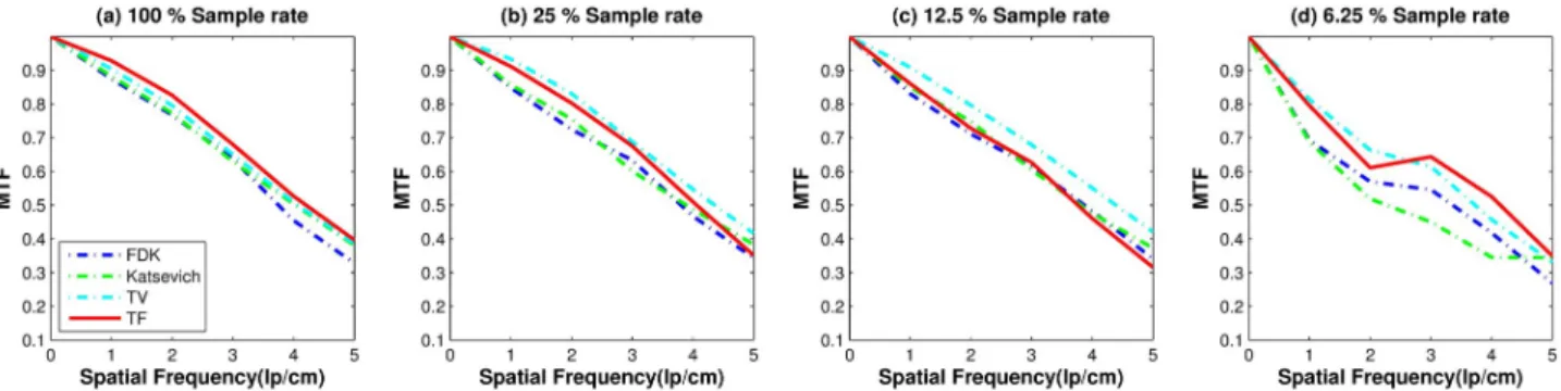 Fig 10. Image resolution measure: Results of MTF curves with different reconstruction algorithms over various sampling levels