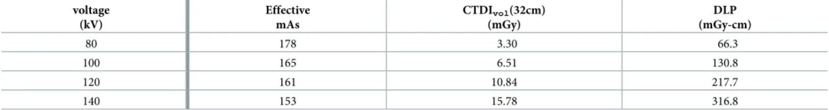 Table 1. Scan parameters with different voltages. voltage (kV) EffectivemAs CTDI vol (32cm)(mGy) DLP (mGy-cm) 80 178 3.30 66.3 100 165 6.51 130.8 120 161 10.84 217.7 140 153 15.78 316.8 https://doi.org/10.1371/journal.pone.0210410.t001