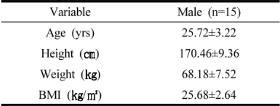 Table 1. General characteristics of subjects(mean±SD)