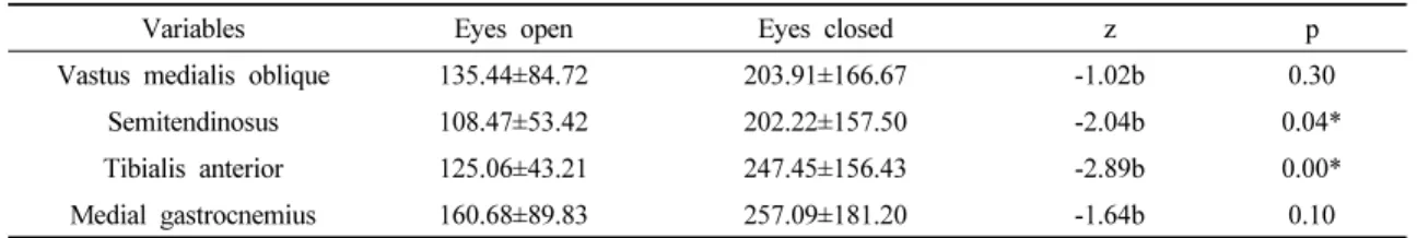Table 3. Comparison of muscle activity of lower extremity with eyes open and close(mean ±SD)(unit: %RVC)