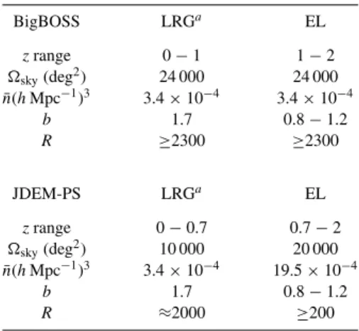 Table 1. Survey specifications for the Stage IV ex- ex-periments BigBOSS and JDEM-PS.