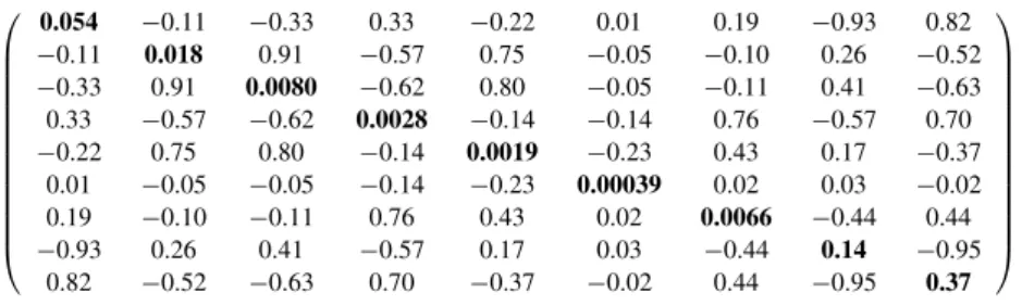 Table 3. JDEM-PS correlation matrix for the parameters (γ , b LRG , b EL ,  DE ,  ν , ω b , h, w 0 , w a ).