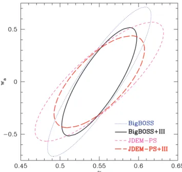 Table 7. Gravitational growth index and dark energy equation of state  uncertain-ties provided by each of the Stage IV  ex-periments in conjunction with Stage III.