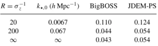 Table 10. The impact of different models for the translinear damping due to peculiar  veloc-ities on the gravitational growth index  estima-tion σ (γ )