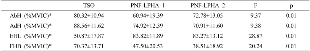 Table 1. Comparison of activity of foot intrinsic muscles among exercises (n=12)