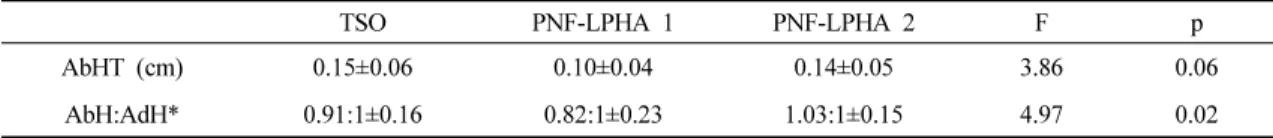 Table 2. Comparison of thickness of abductor hallucis and ratio of muscle activity among exercises (n=12)