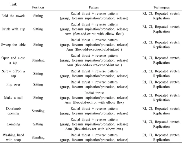 Table 1. mCIMT using PNF