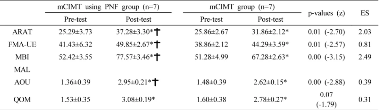 Table 3. Descriptive measurements