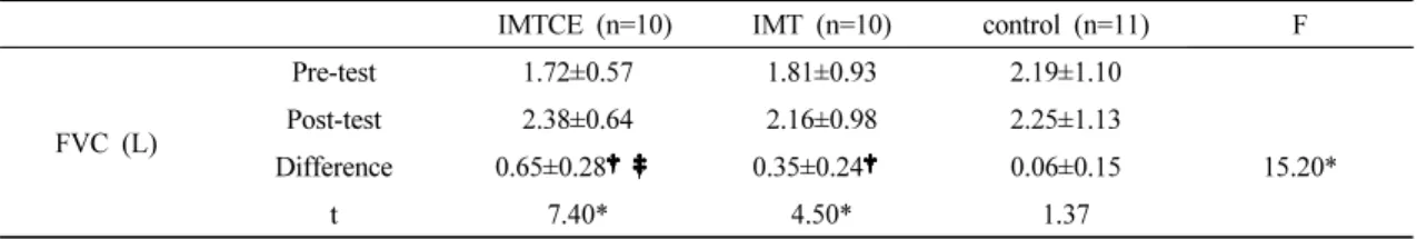Table 2. Comparison of the FVCa between IMTCEb, IMTc, control group                               (N=31)