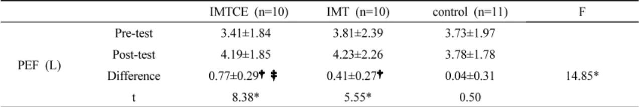 Table 4. Comparison of the PEFa between IMTCEb, IMTc, control group                               (N=31)