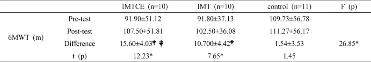 Table 6. Comparison of the 6MWTa between IMTCEb, IMTc, control group                             (N=31)