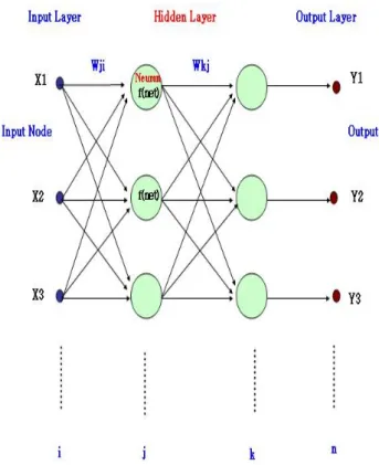 Fig. 1 Internal Structure of Neural Network