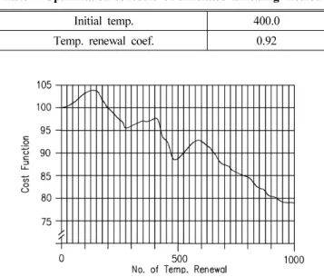 Fig. 8 Transition of cost function in the optimization process  by simulated annealing method