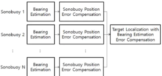 Fig.  1.  Proposed  method  of  Target  localization