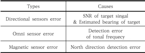 Table  2.  RMSE[  ]  of  bearing  error  with  respect  to  SNR  and  angle