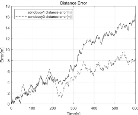 Fig.  4.  Sonobuoy  position  of  simulation 