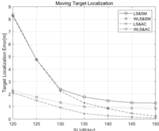 Fig.  8.  Target  localization  error  of  simulation  1 특이한  점으로  표적  신호의  크기가  140[dB/Hz]이상 이 되는 구간은 WLS&amp;SM 기법보다 LS&amp;AC 기법의 성 능이 우수하게 나타나는데, 이는 표적 신호가 클 경우 방 위각 오차보다 소노부이의 위치 오차가 표적 위치 추정  성능에 더 큰 영향을 미친다는 것을 의미한다