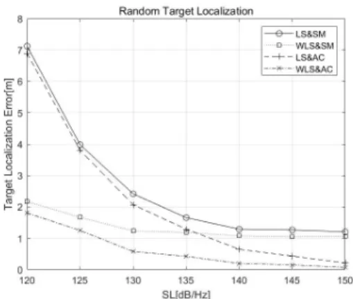 Fig.  12.  Target  localization  error  of  simulation  3 3.  결론 본 논문에서는 DIFAR 소노부이이 방위각 추정 기법 을 분석하여 이를 계산하고 표적 위치 추정 기법에 활용 함으로써 그 성능을 개선하였다