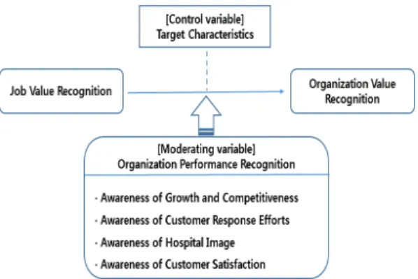 Fig.  1.  Research  Model 
